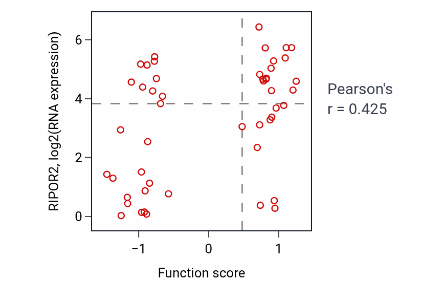 Per-sample scatter of Neuron projection regeneration activity vs RIPOR2 in BLOOD_Leukemia.