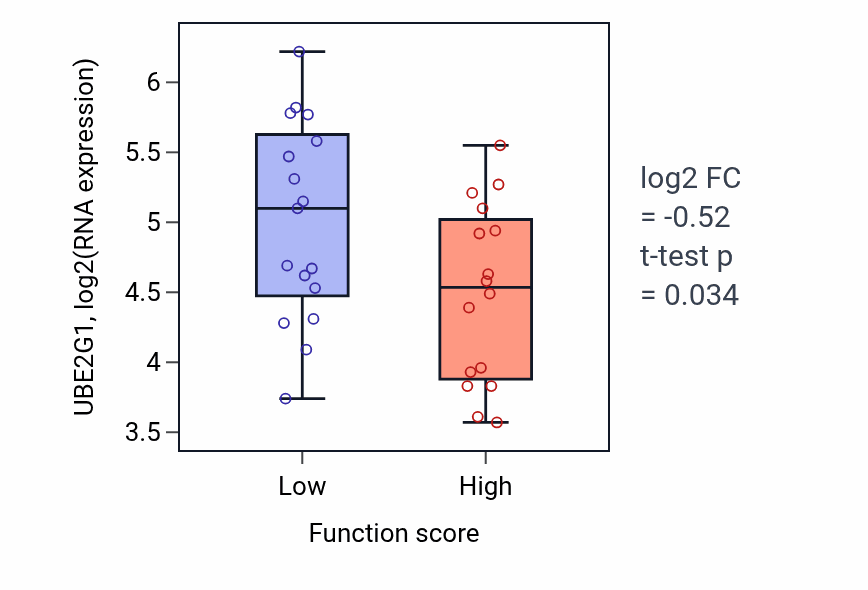 Box plot of UBE2G1 in Neuron projection regeneration-low vs -high samples in BLOOD_Leukemia.