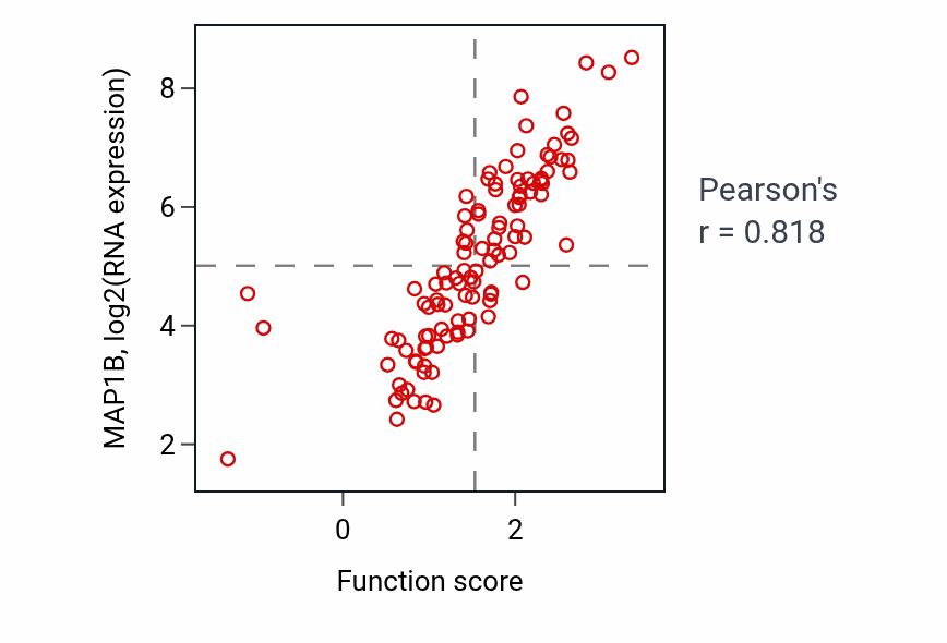 Per-sample scatter of Neuron projection regeneration activity vs MAP1B in LSCC.