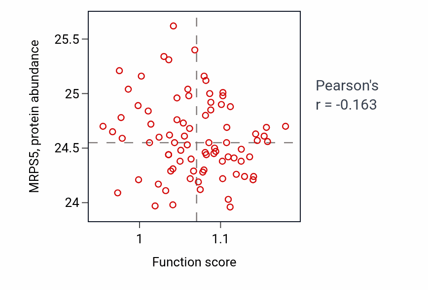 Per-sample scatter of Neuron projection regeneration activity vs MRPS5 in OV.