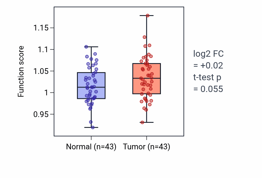 Tumor-vs-normal pathway-activity box plot for Neuron projection regeneration in HNSC.