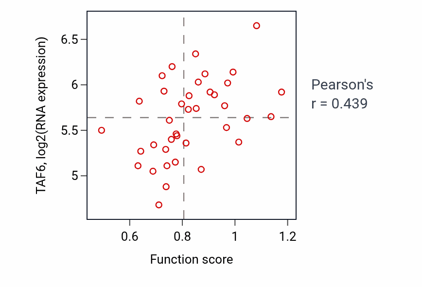Per-sample scatter of Microtubule polymerization or depolymerization activity vs TAF6 in BLOOD_Lymphoma.