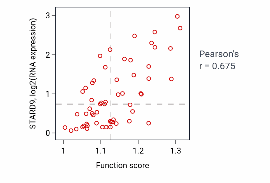 Per-sample scatter of Microtubule polymerization or depolymerization activity vs STARD9 in BREAST.
