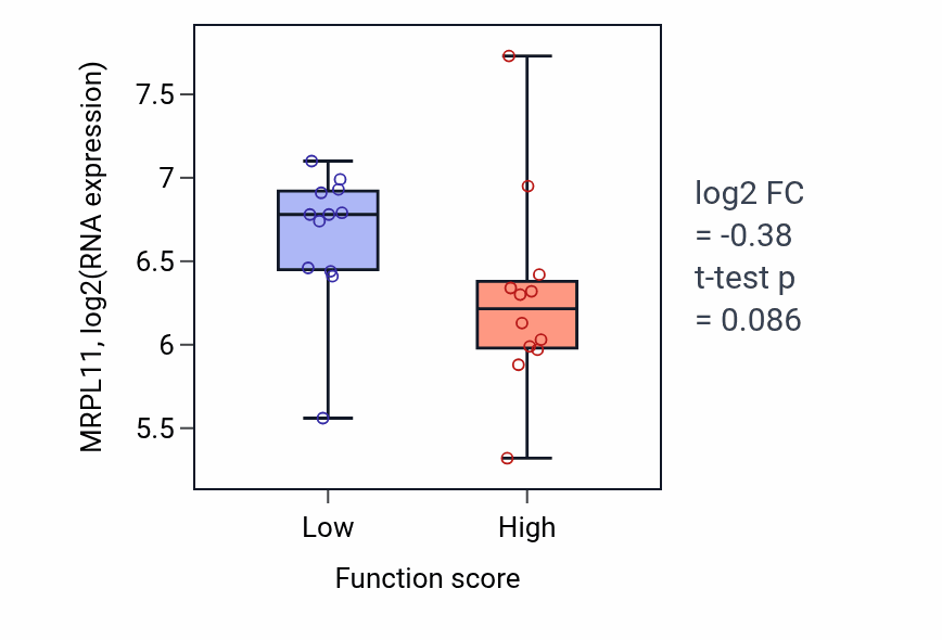 Box plot of MRPL11 in Microtubule polymerization or depolymerization-low vs -high samples in STOMACH.