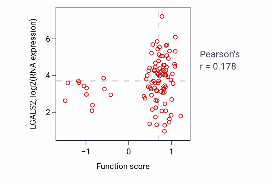 Per-sample scatter of Microtubule polymerization or depolymerization activity vs LGALS2 in COAD.