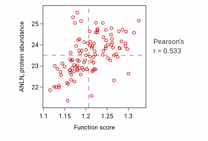 Per-sample scatter of Microtubule polymerization or depolymerization activity vs ANLN in LUAD.