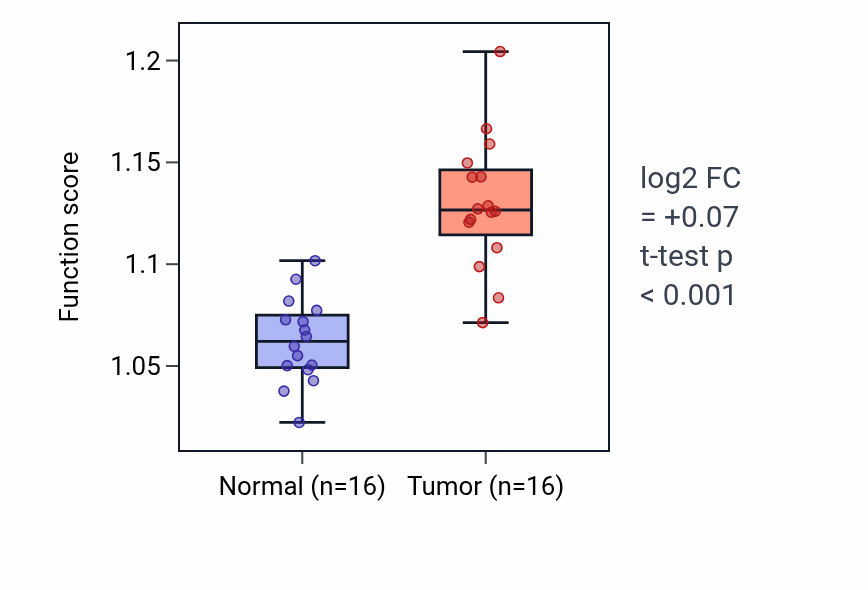 Tumor-vs-normal pathway-activity box plot for Microtubule polymerization or depolymerization in HNSC.