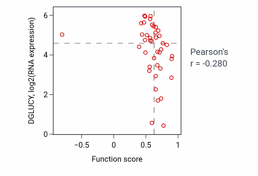 Per-sample scatter of Regulation of microtubule polymerization or depolymerization activity vs DGLUCY in LARGE_INTESTINE.