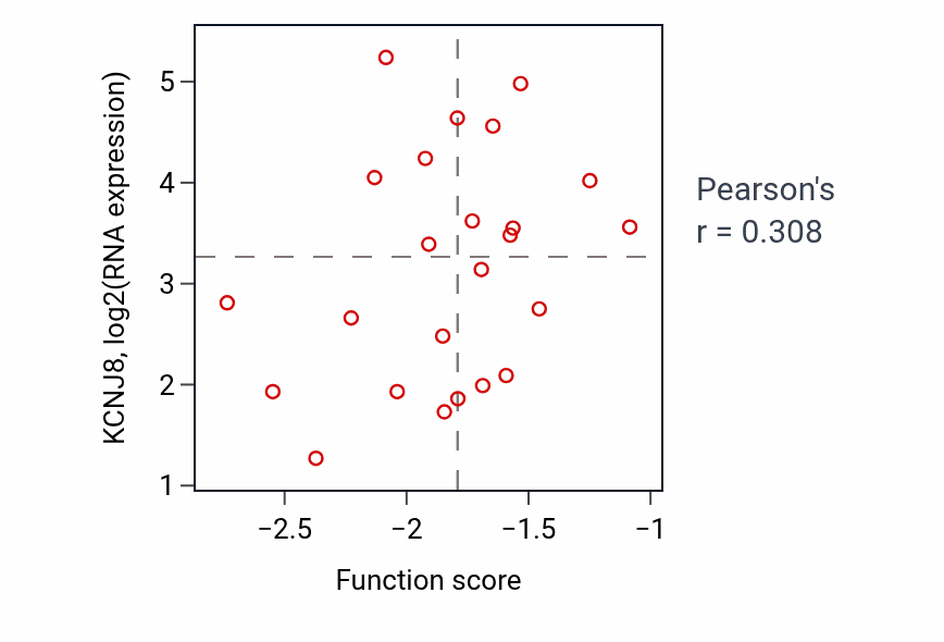 Per-sample scatter of Regulation of microtubule polymerization or depolymerization activity vs KCNJ8 in OV.