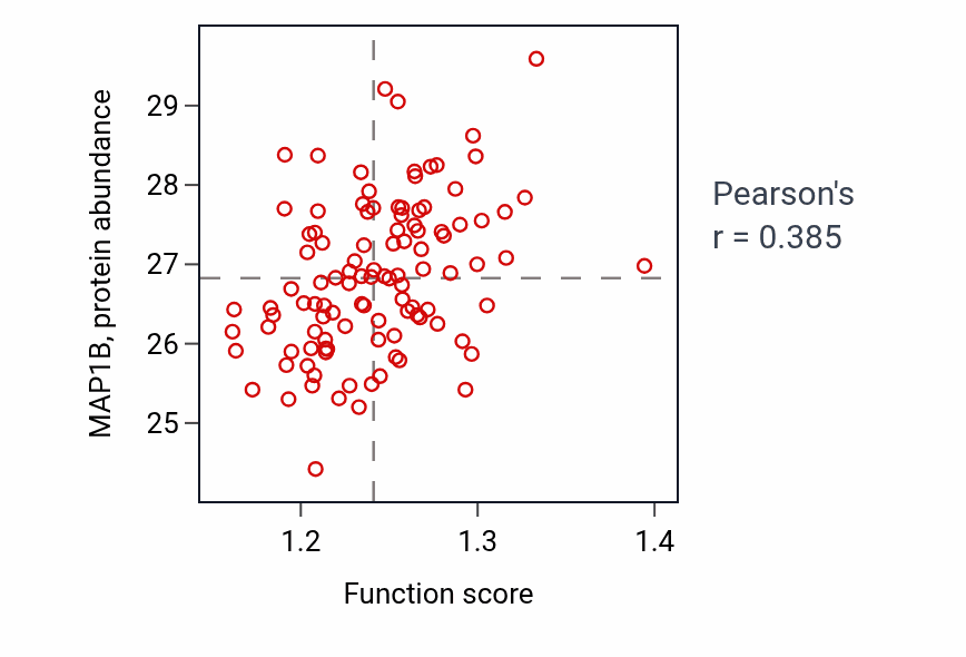 Per-sample scatter of Regulation of microtubule polymerization or depolymerization activity vs MAP1B in LSCC.