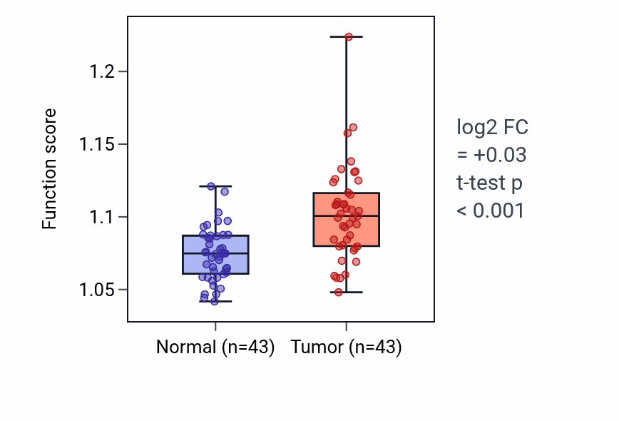 Tumor-vs-normal pathway-activity box plot for Regulation of microtubule polymerization or depolymerization in HNSC.