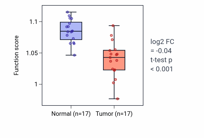 Tumor-vs-normal pathway-activity box plot for Negative regulation of microtubule polymerization or depolymerization in THCA.