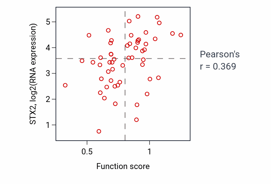 Per-sample scatter of Positive regulation of microtubule polymerization or depolymerization activity vs STX2 in LUNG_NSCLC_LUAD.