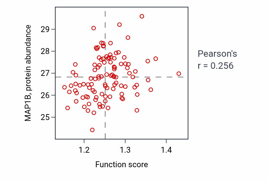 Per-sample scatter of Positive regulation of microtubule polymerization or depolymerization activity vs MAP1B in LSCC.