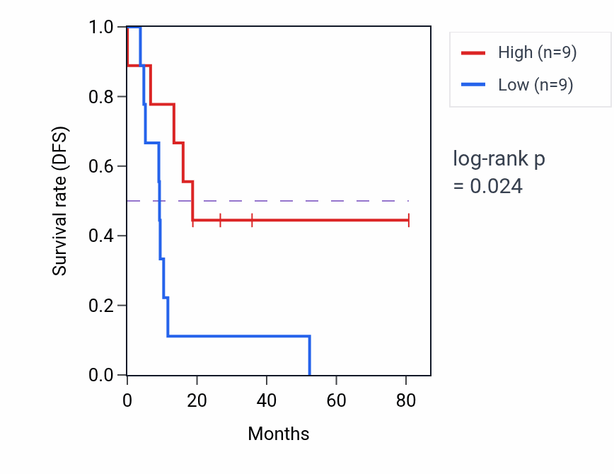 Kaplan&ndash;Meier survival curve for Positive regulation of microtubule polymerization or depolymerization pathway activity in UCS: high vs low activity groups.