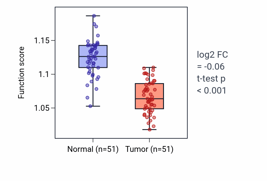 Tumor-vs-normal pathway-activity box plot for Positive regulation of microtubule polymerization or depolymerization in KIRC.