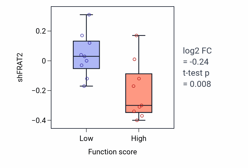 Box plot of FRAT2 in Regulation of microtubule polymerization-low vs -high samples in CNS.