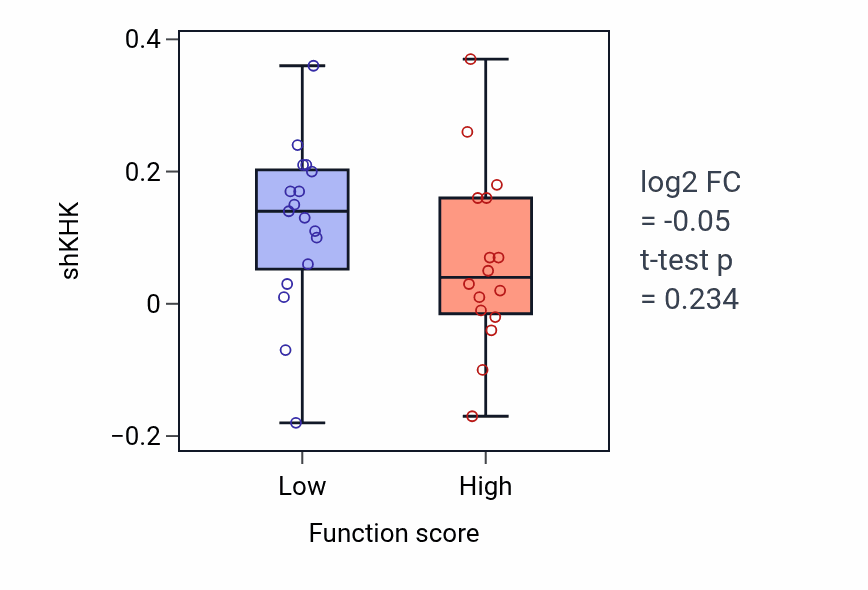 Box plot of KHK in Regulation of microtubule polymerization-low vs -high samples in BLOOD_Leukemia.