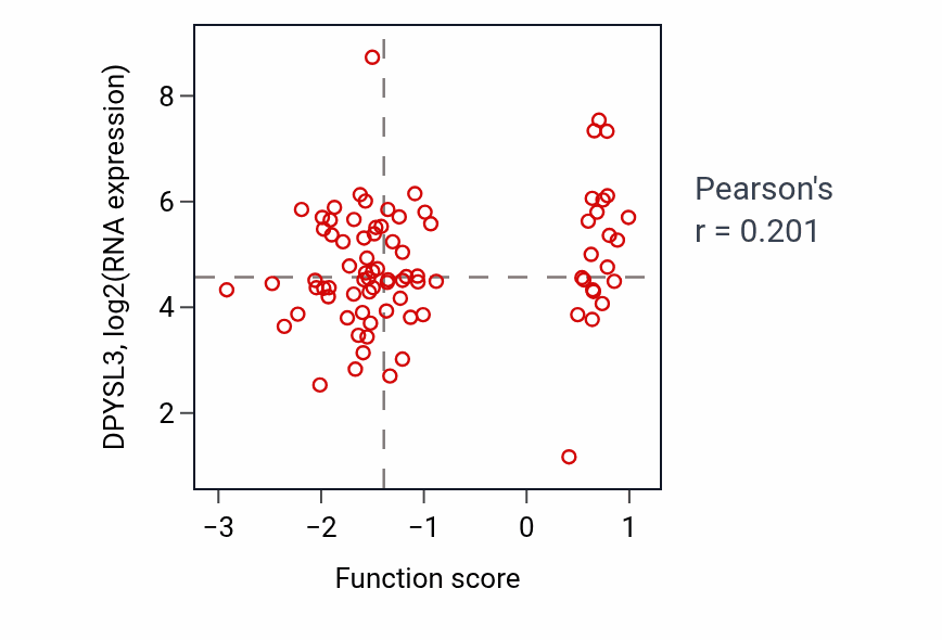 Per-sample scatter of Regulation of microtubule polymerization activity vs DPYSL3 in CCRCC.