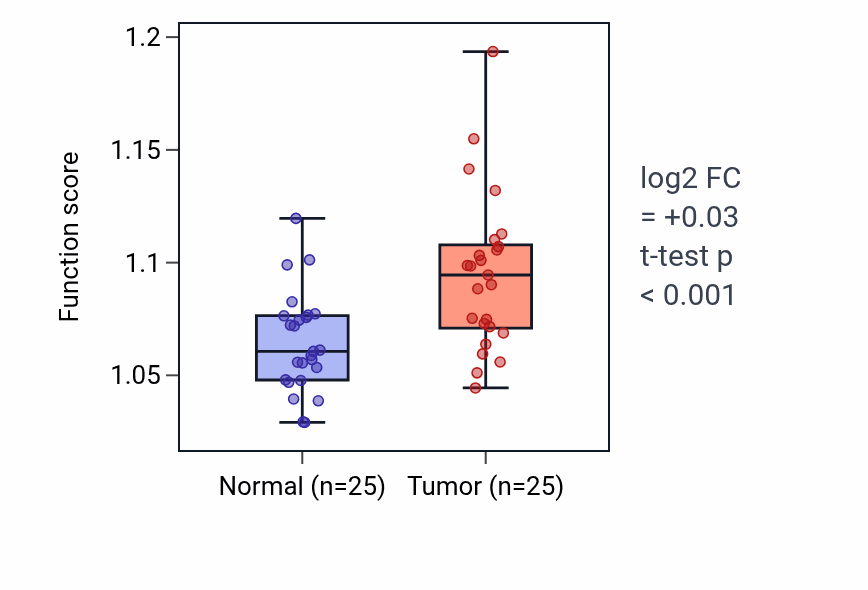 Tumor-vs-normal pathway-activity box plot for Regulation of microtubule polymerization in HNSC.