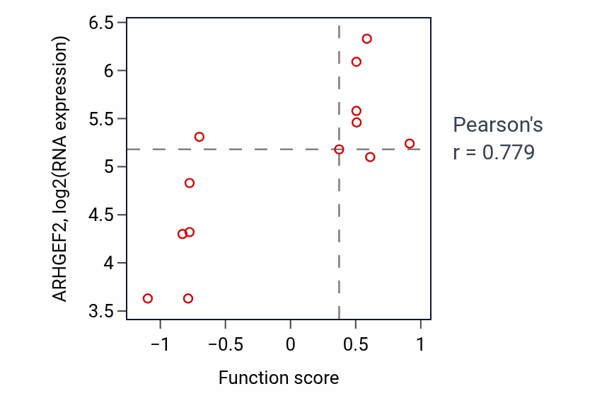 Per-sample scatter of Regulation of microtubule depolymerization activity vs ARHGEF2 in LUNG_NSCLC_LUSC.