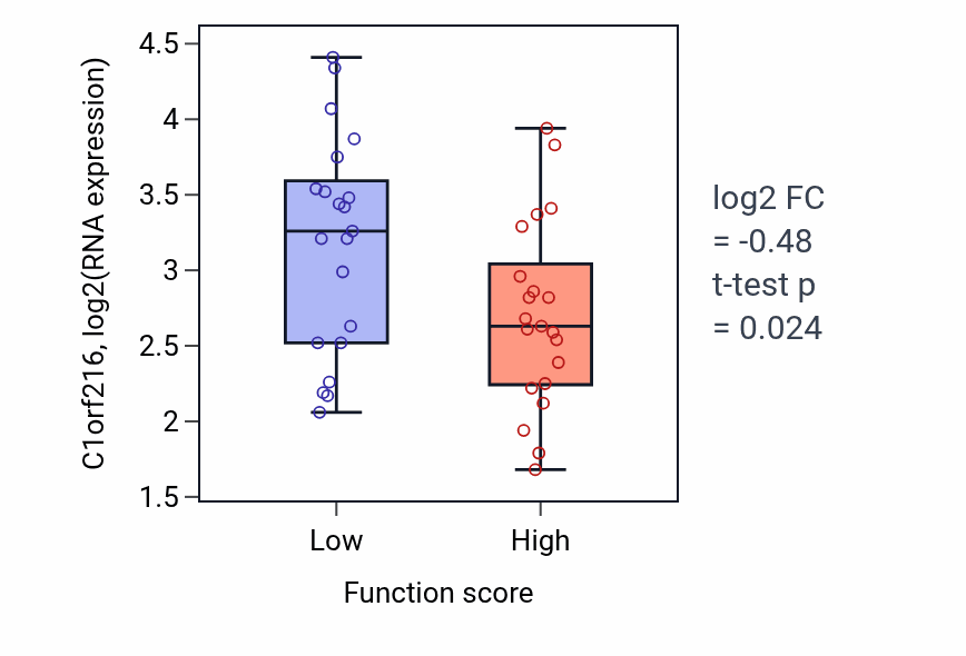 Box plot of C1orf216 in Regulation of microtubule depolymerization-low vs -high samples in LARGE_INTESTINE.