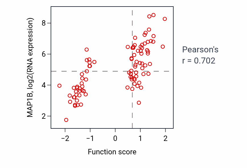Per-sample scatter of Regulation of microtubule depolymerization activity vs MAP1B in LSCC.