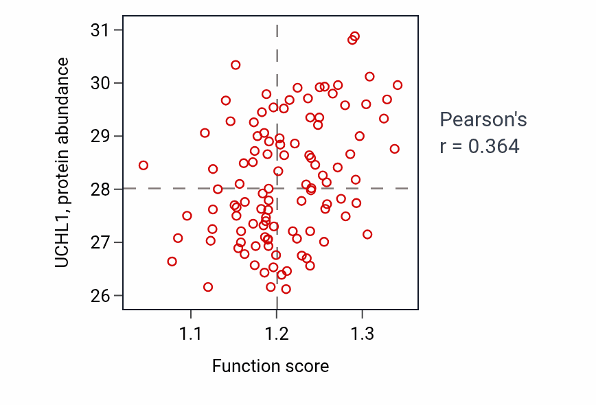 Per-sample scatter of Regulation of microtubule depolymerization activity vs UCHL1 in LSCC.