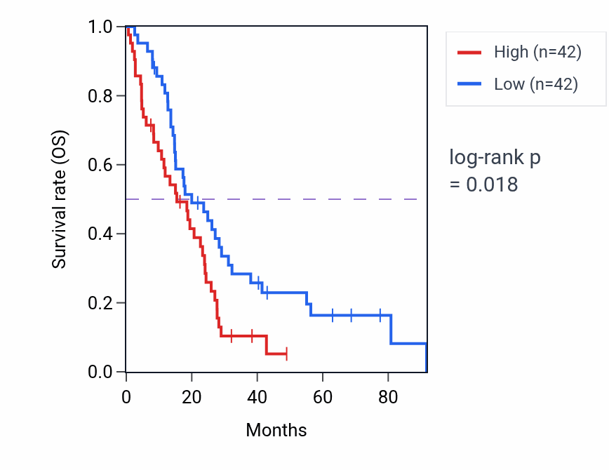 Kaplan&ndash;Meier survival curve for Regulation of microtubule depolymerization pathway activity in MESO: high vs low activity groups.