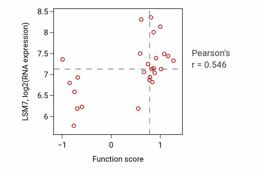 Per-sample scatter of Negative regulation of microtubule polymerization activity vs LSM7 in PANCREAS.