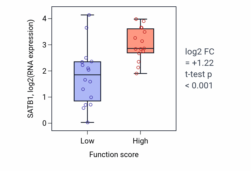 Box plot of SATB1 in Negative regulation of microtubule polymerization-low vs -high samples in PANCREAS.