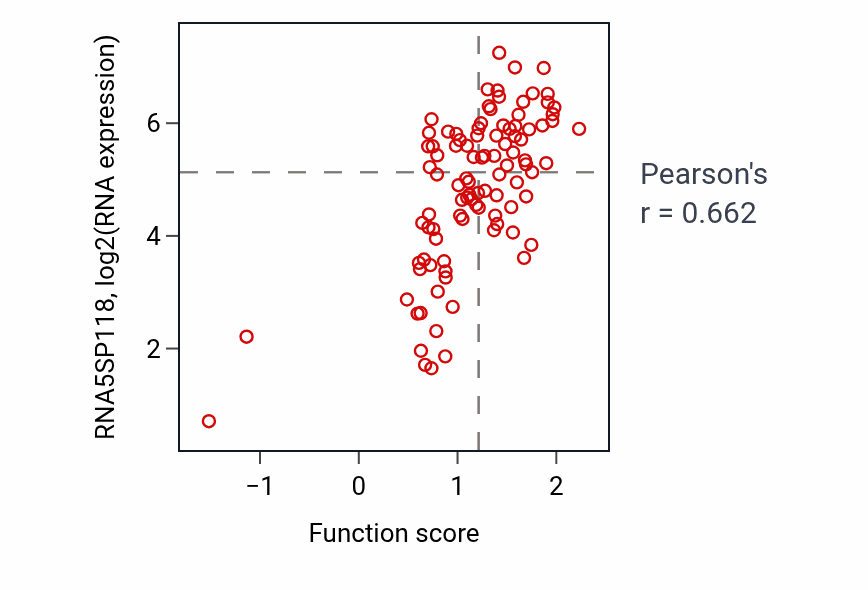 Per-sample scatter of Negative regulation of microtubule polymerization activity vs RNA5SP118 in GBM.