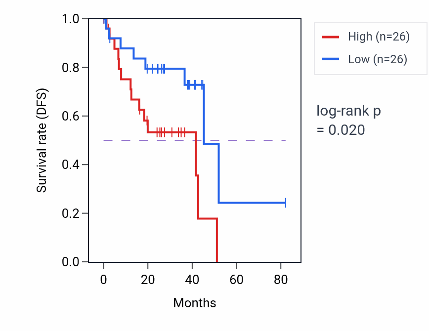 Kaplan&ndash;Meier survival curve for Negative regulation of microtubule polymerization pathway activity in UVM: high vs low activity groups.