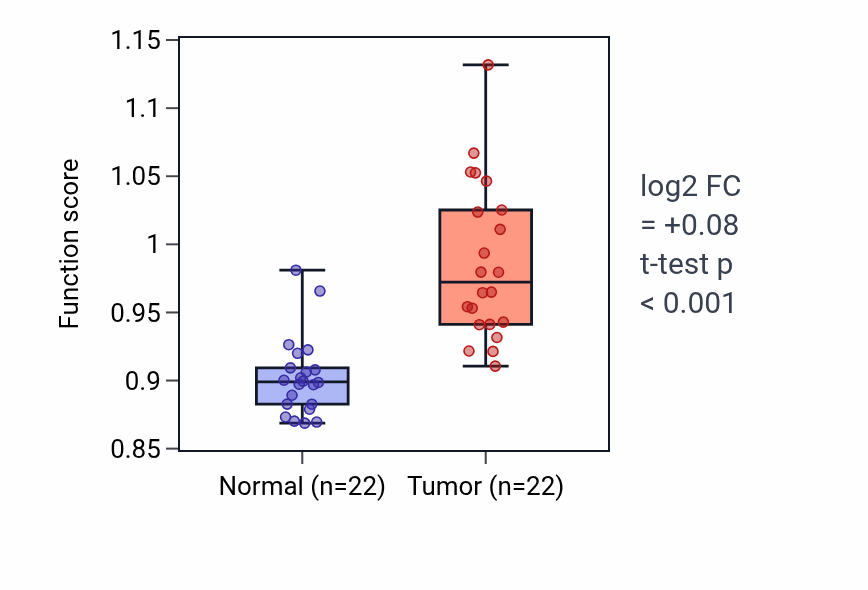 Tumor-vs-normal pathway-activity box plot for Negative regulation of microtubule polymerization in LIHC.