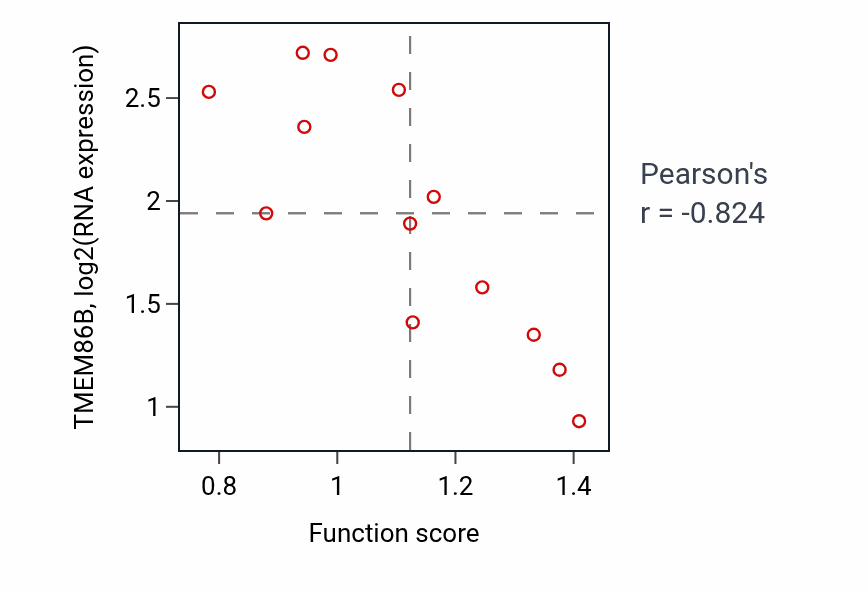 Per-sample scatter of rRNA pseudouridine synthesis activity vs TMEM86B in LUNG_NSCLC_LUSC.