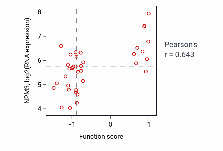 Per-sample scatter of tRNA pseudouridine synthesis activity vs NPM3 in LUNG_SCLC.
