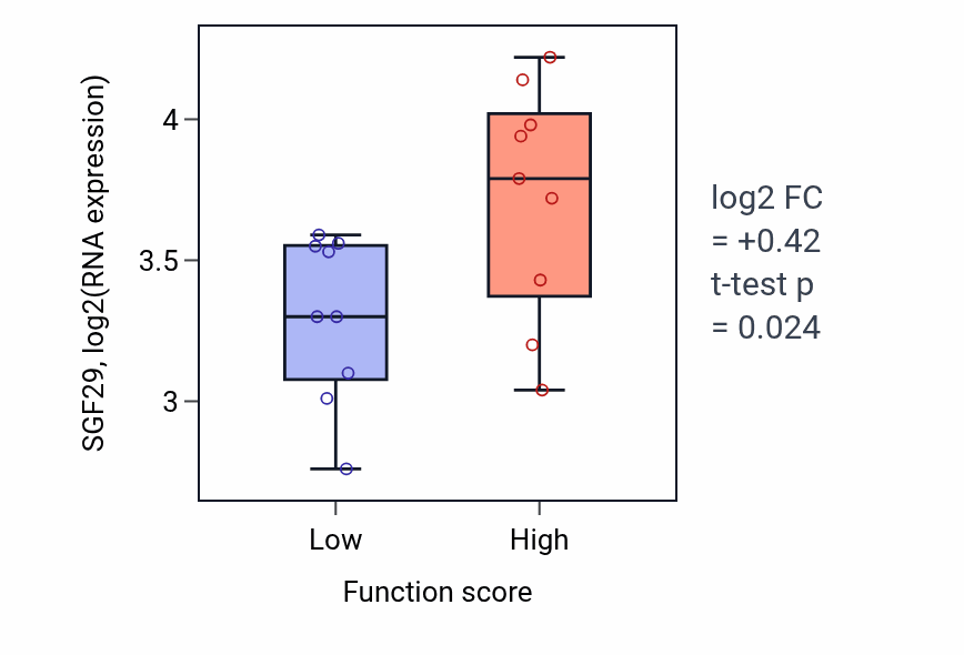 Box plot of SGF29 in tRNA pseudouridine synthesis-low vs -high samples in SOFT_TISSUE.