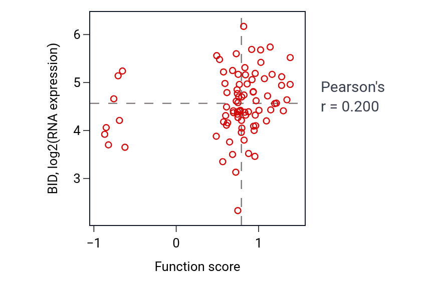 Per-sample scatter of tRNA pseudouridine synthesis activity vs BID in OV.