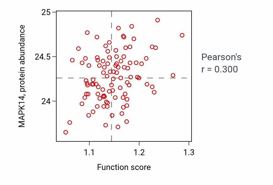 Per-sample scatter of tRNA pseudouridine synthesis activity vs MAPK14 in GBM.