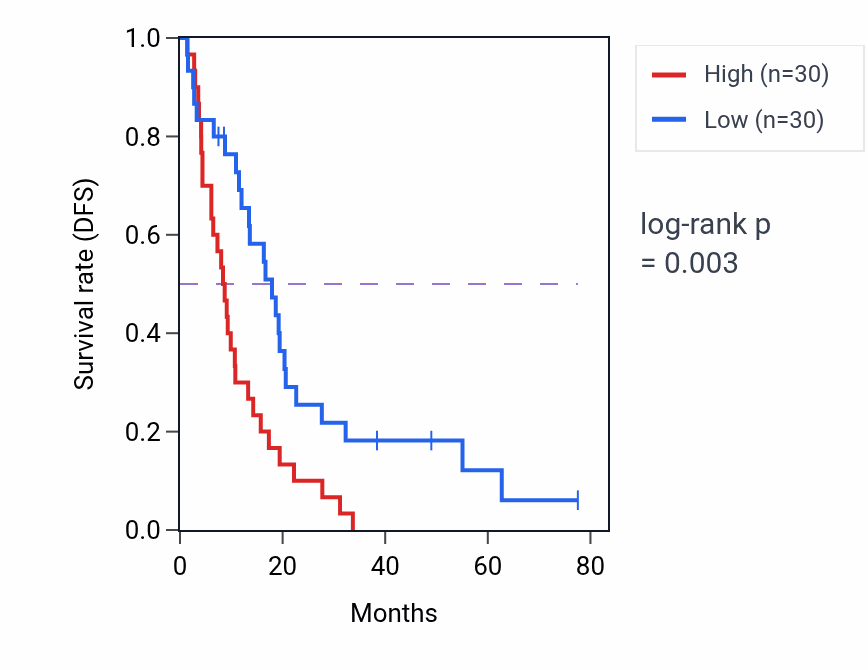 Kaplan&ndash;Meier survival curve for tRNA pseudouridine synthesis pathway activity in MESO: high vs low activity groups.