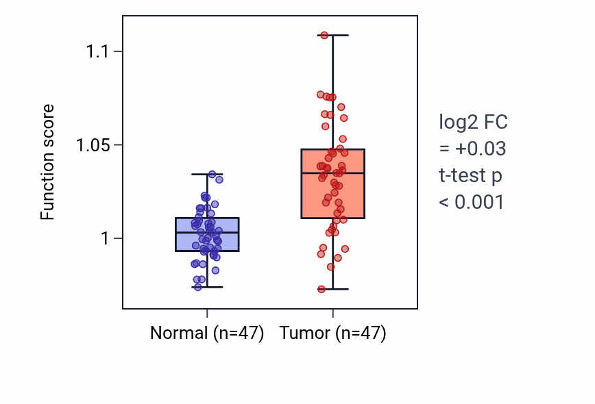 Tumor-vs-normal pathway-activity box plot for tRNA pseudouridine synthesis in KIRC.