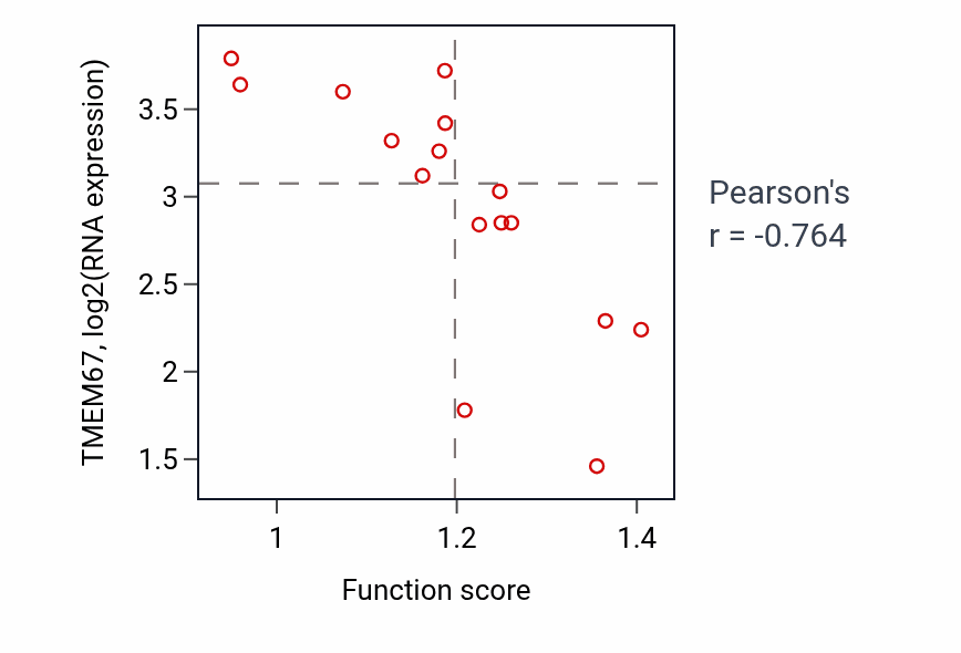 Per-sample scatter of Cytoplasmic microtubule organization activity vs TMEM67 in URINARY_TRACT.