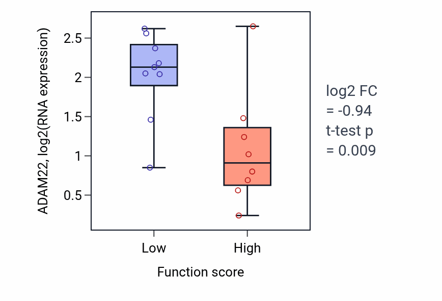 Box plot of ADAM22 in Cytoplasmic microtubule organization-low vs -high samples in LIVER.