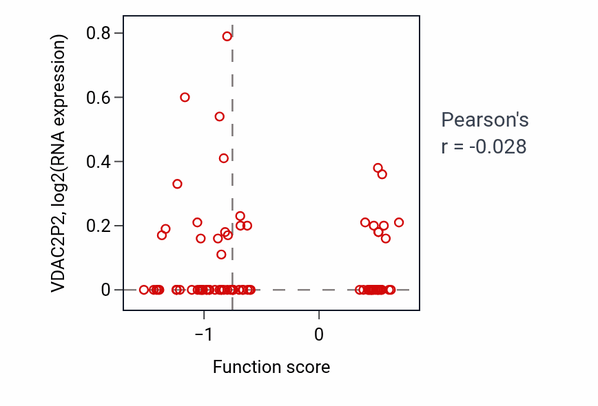Per-sample scatter of Cytoplasmic microtubule organization activity vs VDAC2P2 in OV.