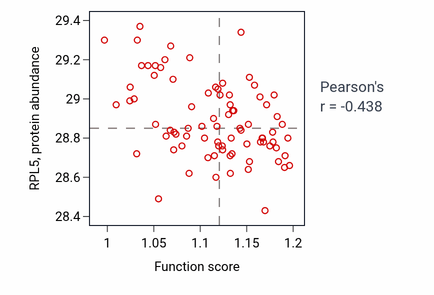 Per-sample scatter of Cytoplasmic microtubule organization activity vs RPL5 in OV.