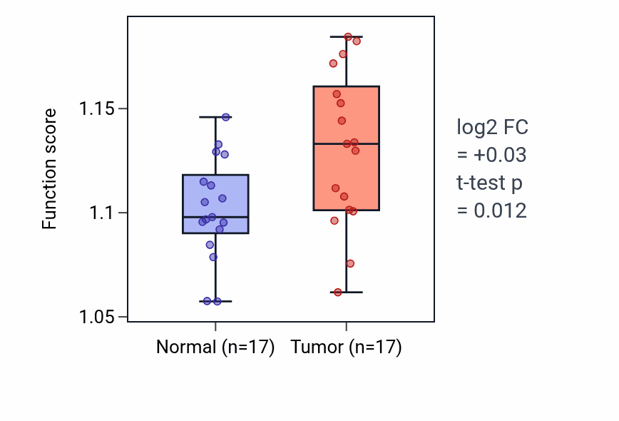 Tumor-vs-normal pathway-activity box plot for Cytoplasmic microtubule organization in HNSC.