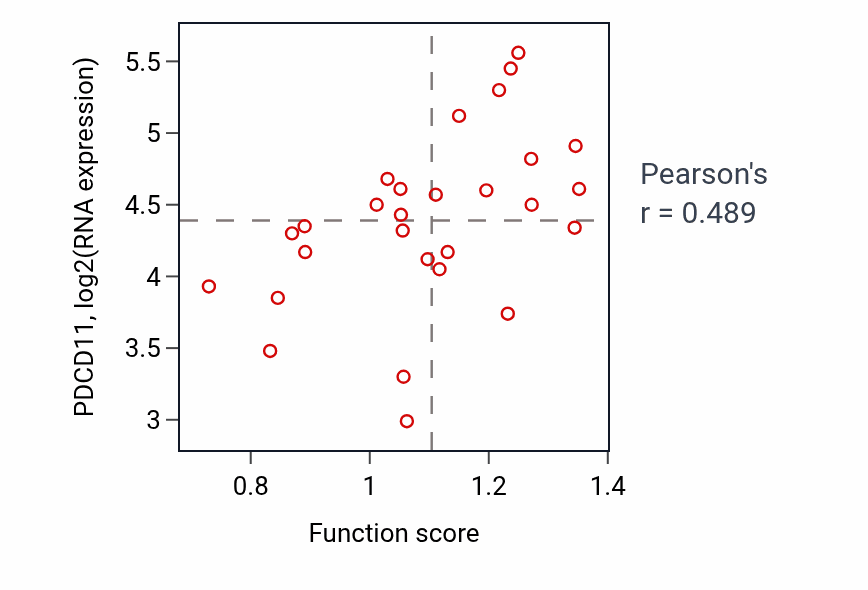 Per-sample scatter of RNA 3'-end processing activity vs PDCD11 in OESOPHAGUS.