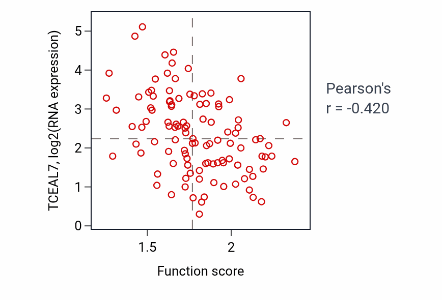 Per-sample scatter of RNA 3'-end processing activity vs TCEAL7 in BRCA.