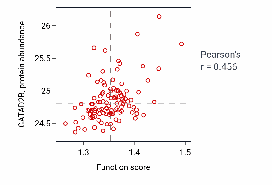 Per-sample scatter of RNA 3'-end processing activity vs GATAD2B in LSCC.