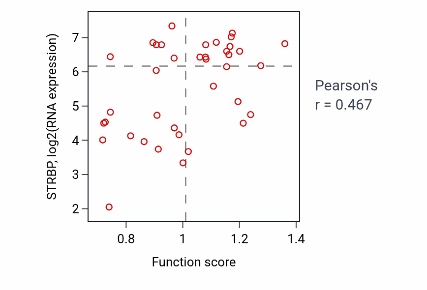Per-sample scatter of mRNA 3'-end processing activity vs STRBP in BLOOD_Lymphoma.
